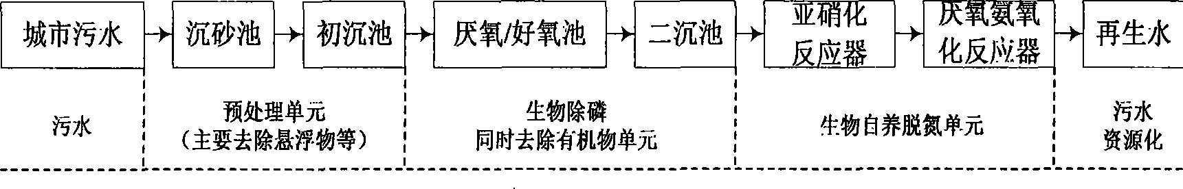 High-efficiency low-consumption retexture method for urban sewage