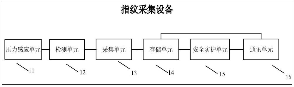 A fingerprint collection and identification method and device