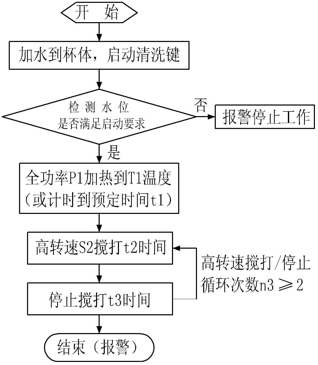 A grinding soybean milk machine and its automatic cleaning method