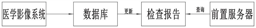 Method for collecting image film and image examination report of PACS (Picture Archiving and Communication Systems)