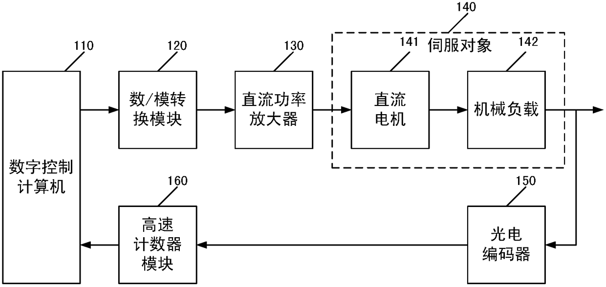 A DC motor angular displacement digital servo control system and control method