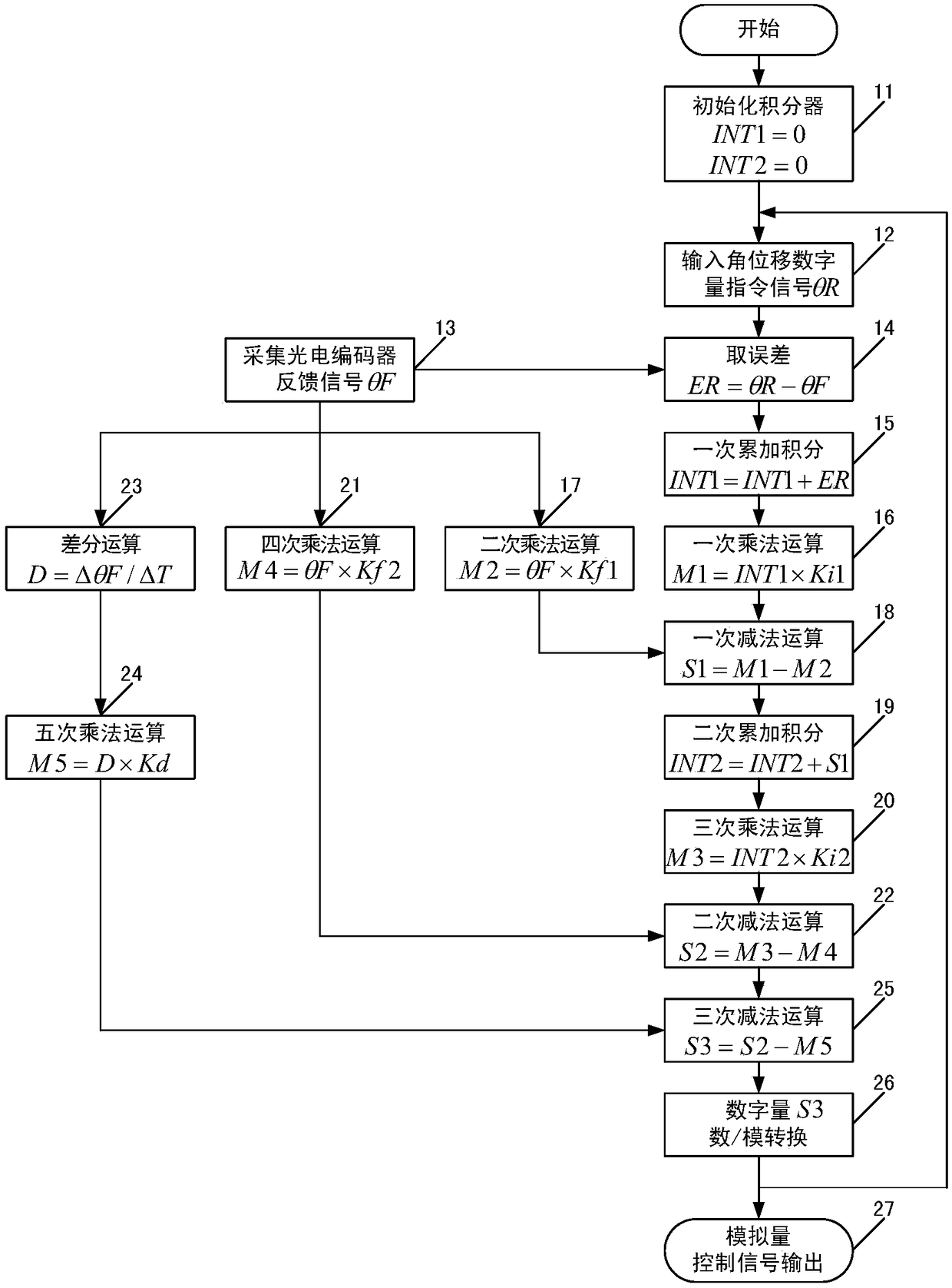 A DC motor angular displacement digital servo control system and control method