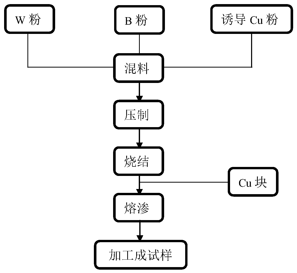 Method for in-situ self-reproducing tungsten boride reinforced CuW alloy