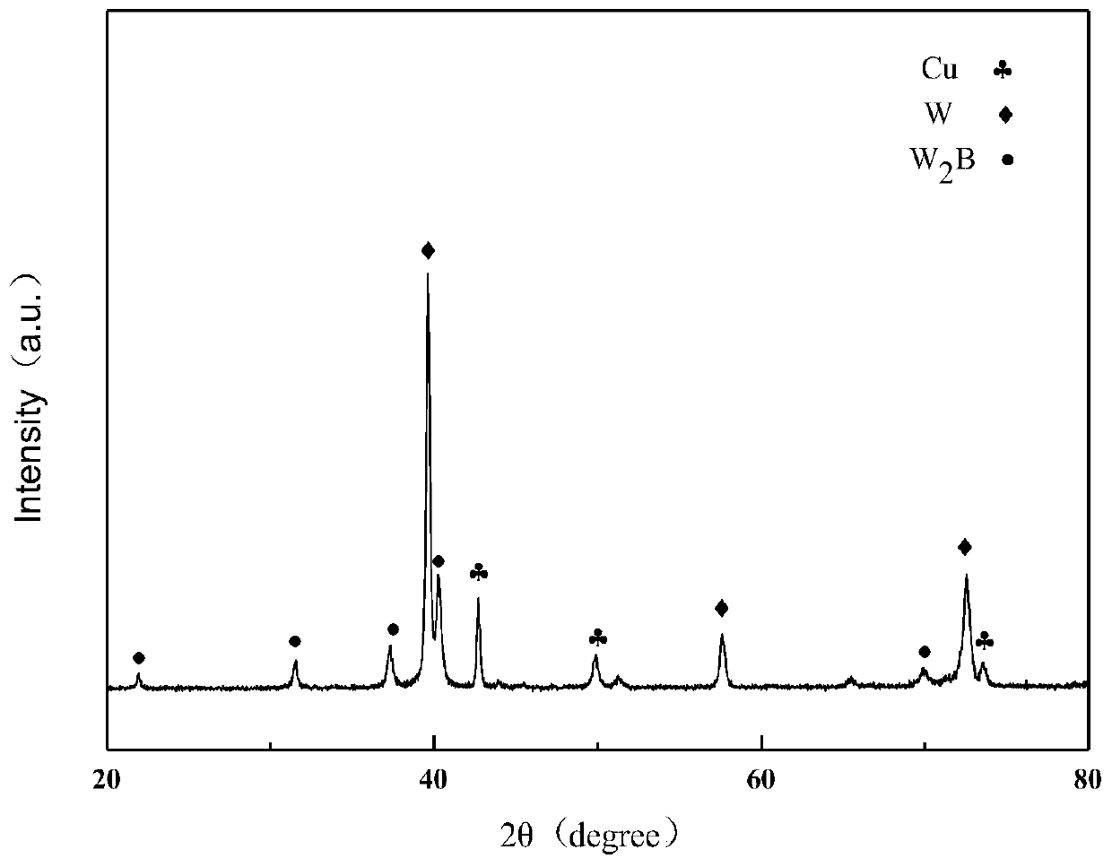 Method for in-situ self-reproducing tungsten boride reinforced CuW alloy