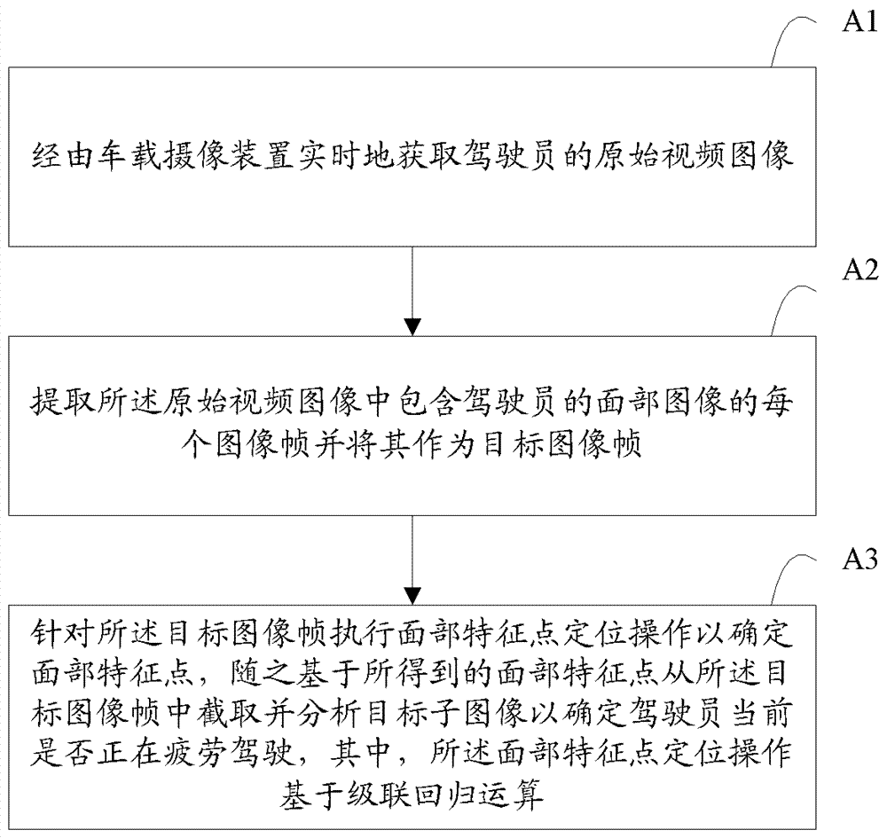 Driving fatigue detection method and apparatus based on computer vision