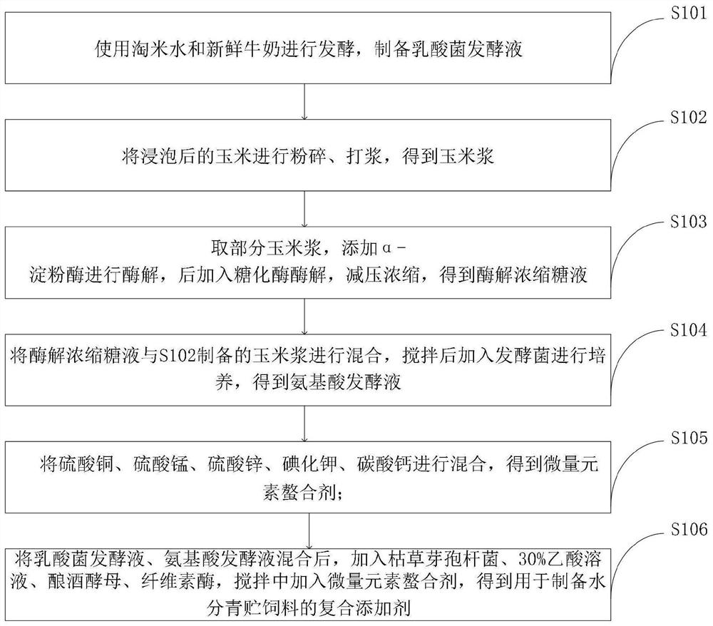 Compound additive for preparing high-moisture silage as well as preparation method and application of compound additive