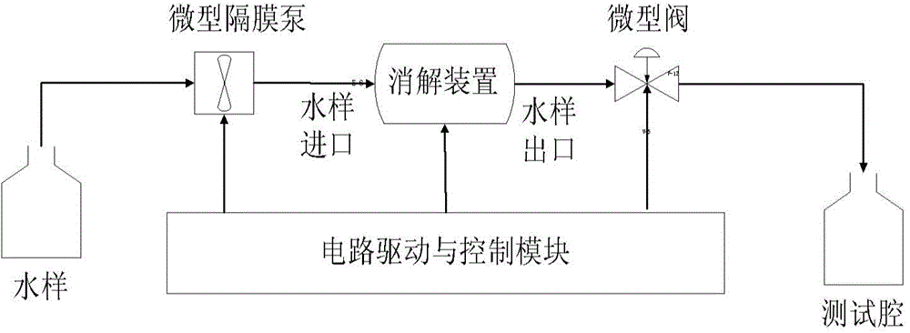 Digestion method and digestion apparatus of total phosphorus of water quality