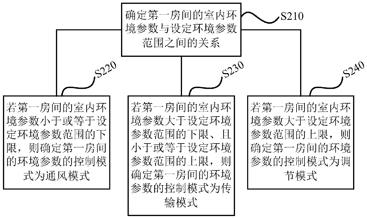 Control method and device of environmental parameters, storage medium and air-conditioning system