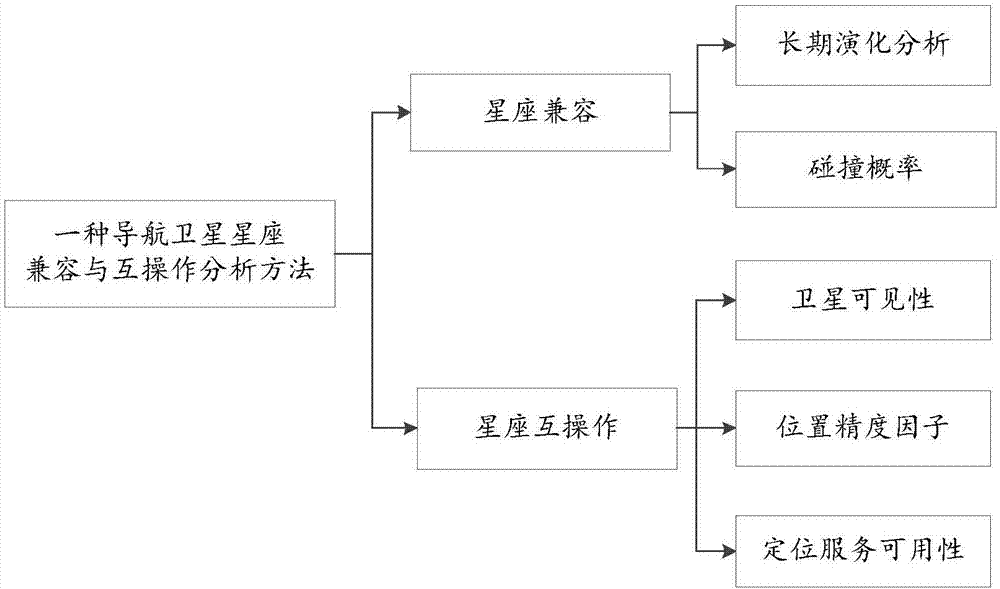 Analysis method of constellation compatibility and interoperability of navigation satellites