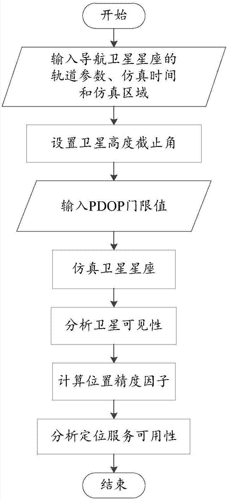 Analysis method of constellation compatibility and interoperability of navigation satellites