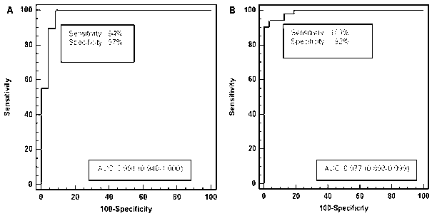 MicroRNA marker for identifying subtypes of lung cancer and application of microRNA marker