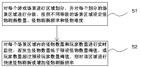 Monster distribution method in game scene