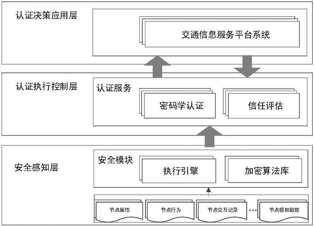 Internet of vehicles security authentication device and method