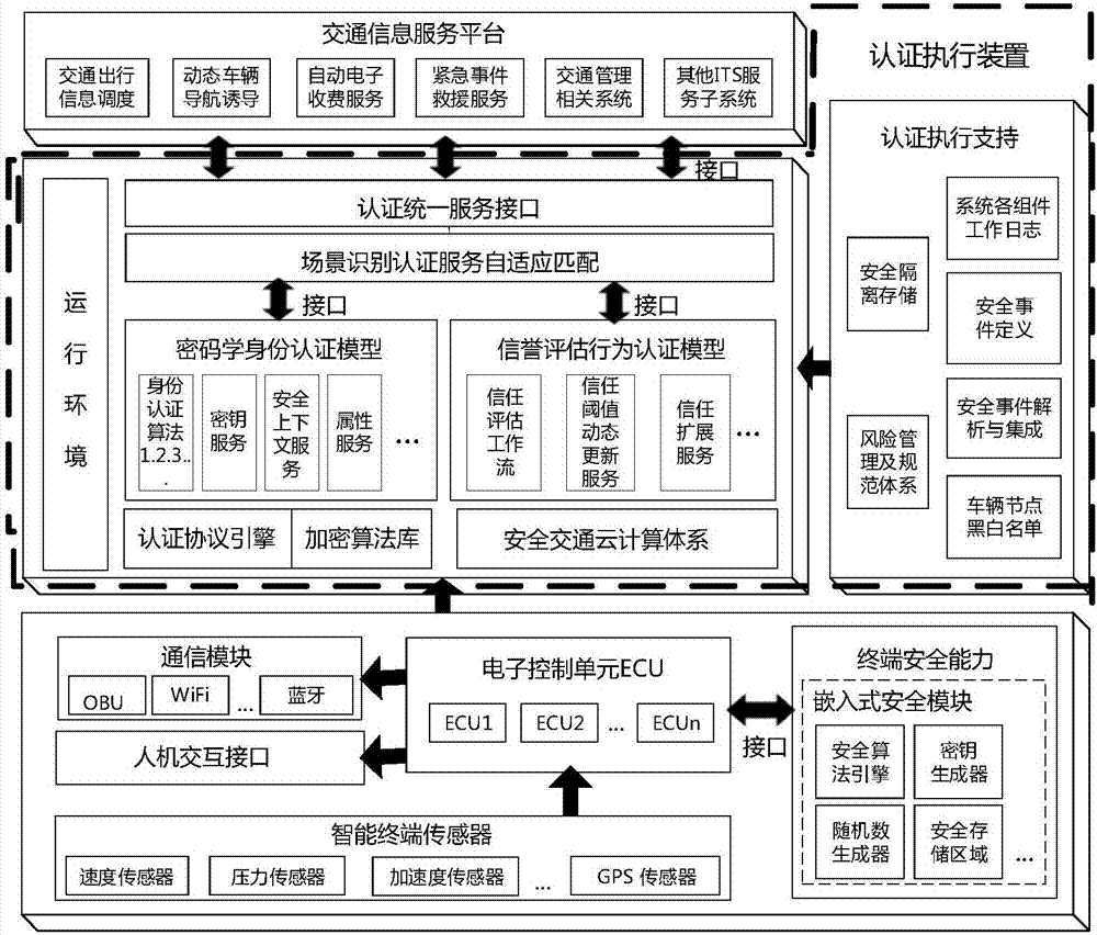 Internet of vehicles security authentication device and method