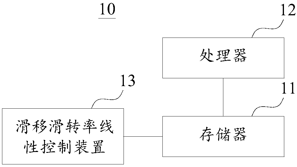 Slip and trackslip rate linear control method and device and anti-brake and traction control system