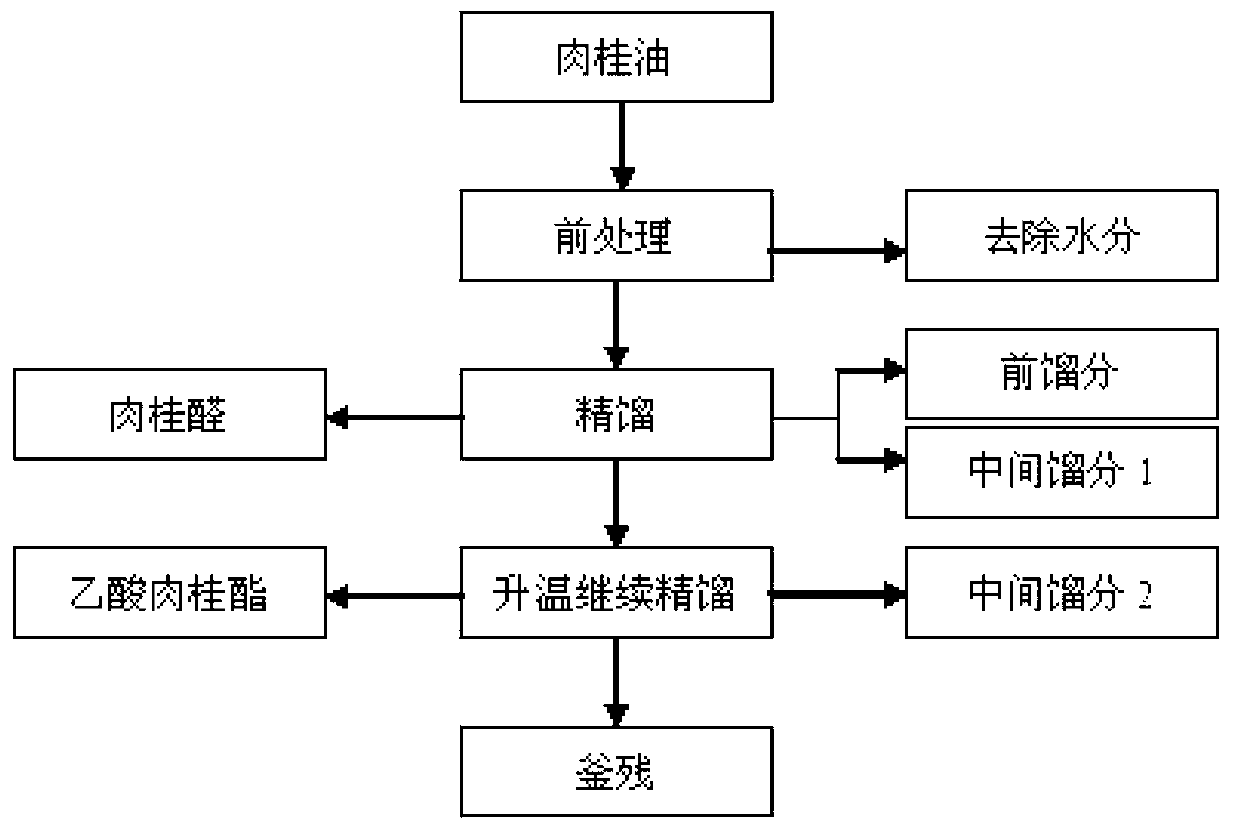 Method for separating high-purity cinnamyl aldehyde and cinnamyl acetate from cinnamon oil