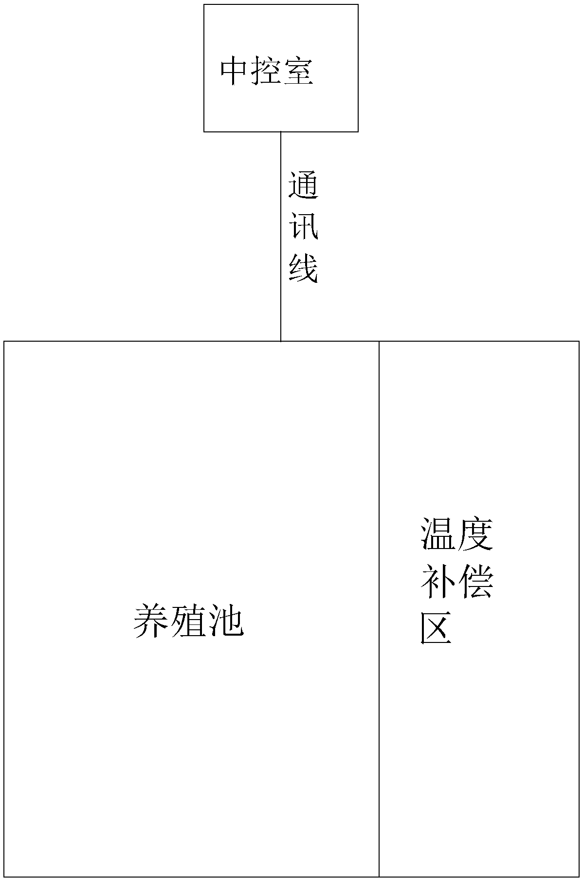 Portunus trituberculatus breeding method and control system