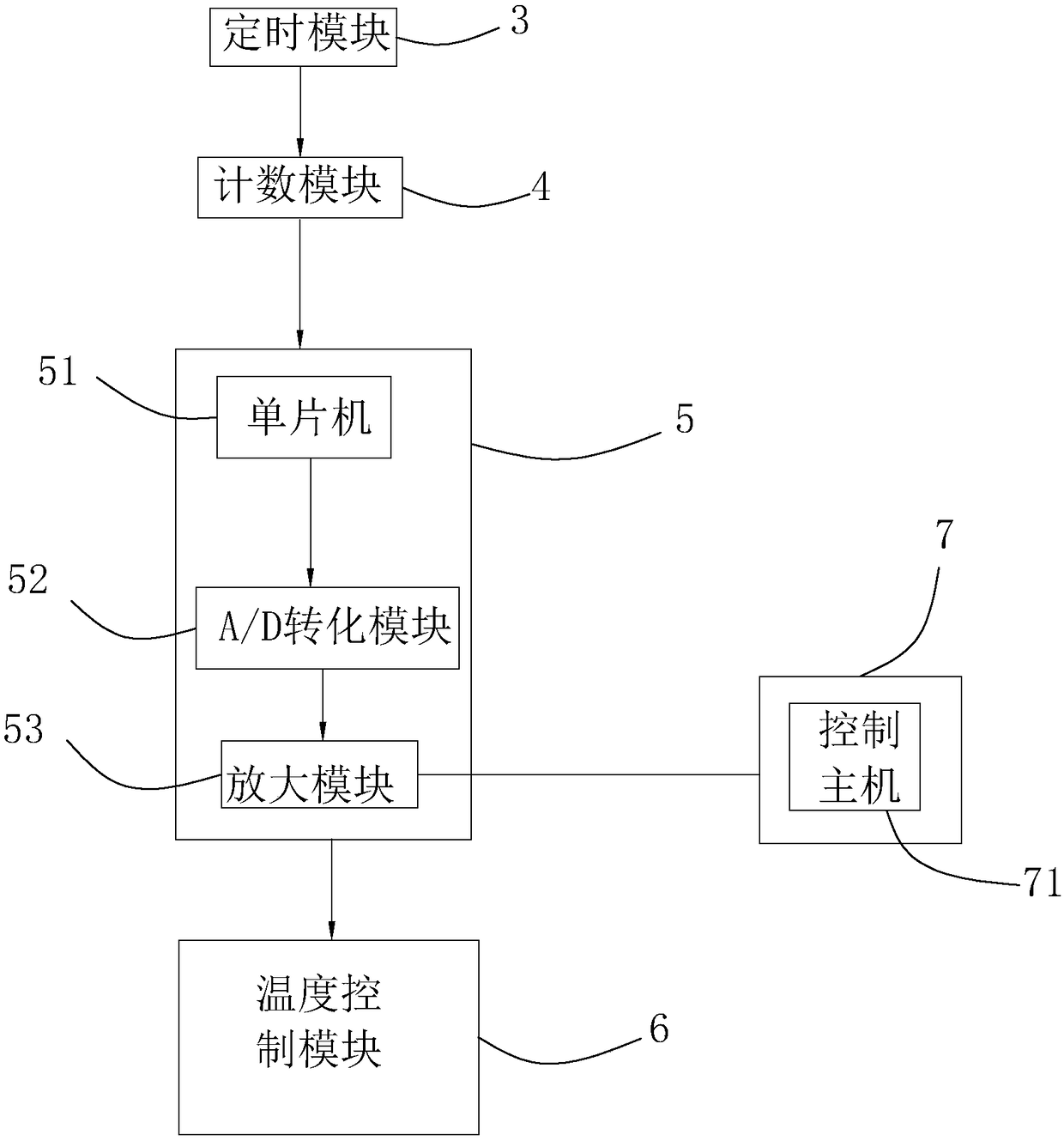 Portunus trituberculatus breeding method and control system