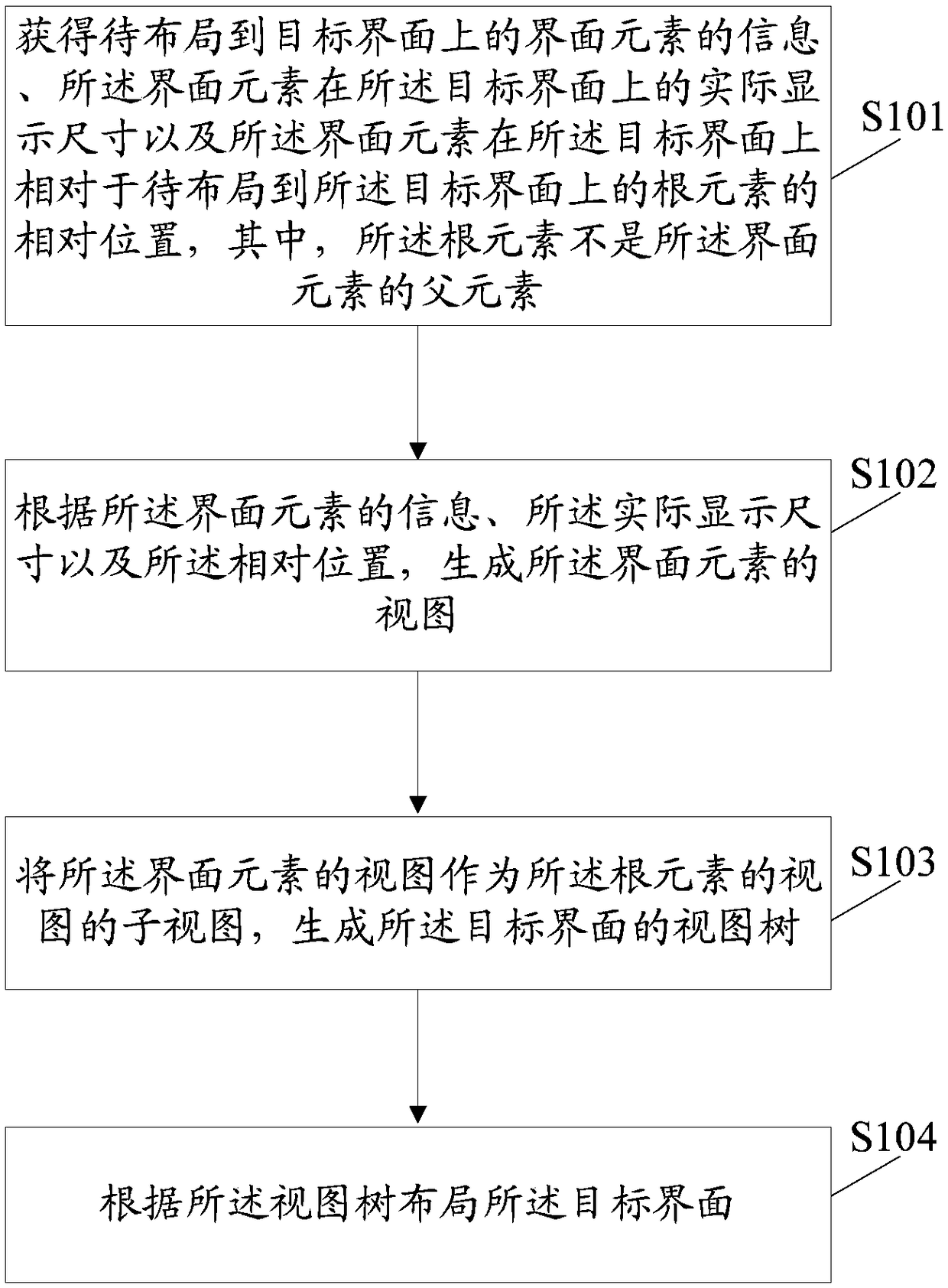 Interface layout method and device