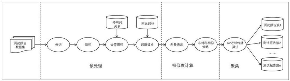 Crowdsourcing test report clustering method based on AP affinity propagation algorithm