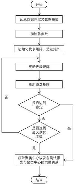 Crowdsourcing test report clustering method based on AP affinity propagation algorithm