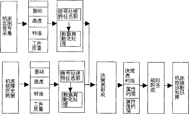 Knowledge acquisition method of fault diagnosis knowledge library of turn-milling combined machine tool