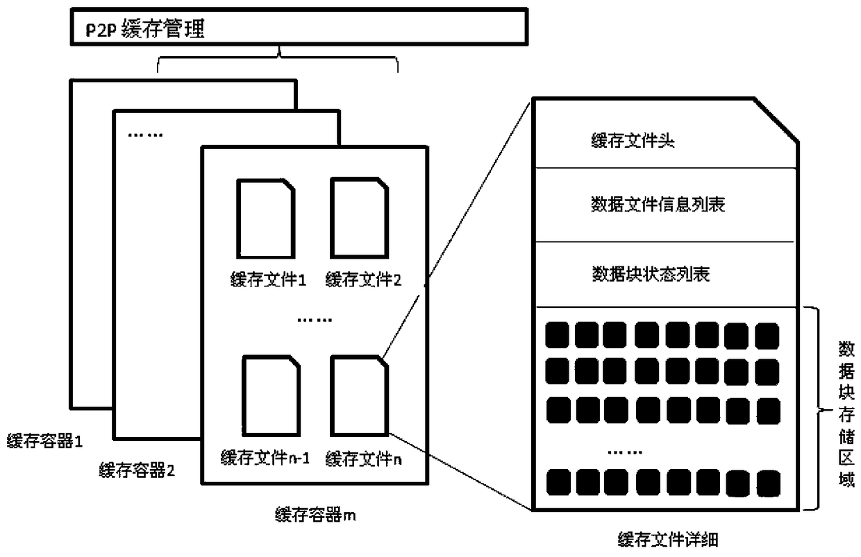 A p2p cache file management method and device