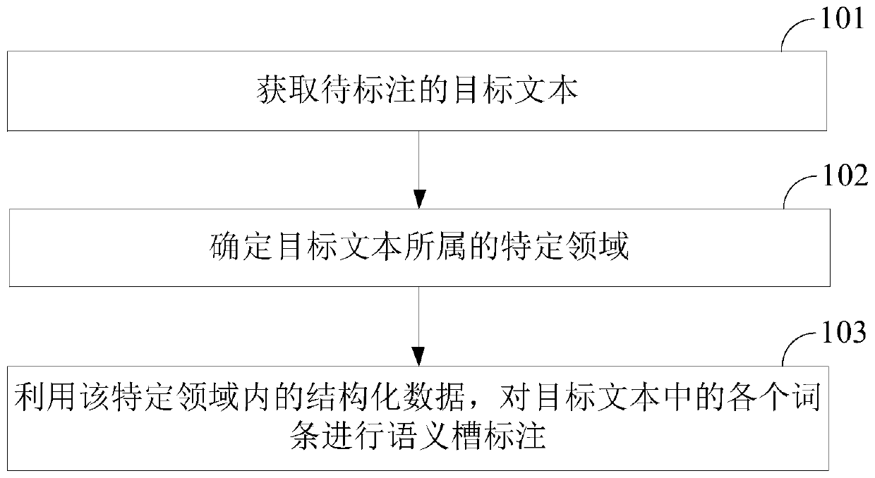 Text annotation method and device