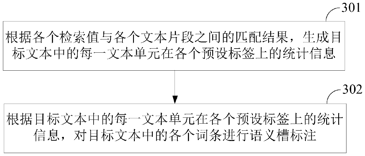 Text annotation method and device