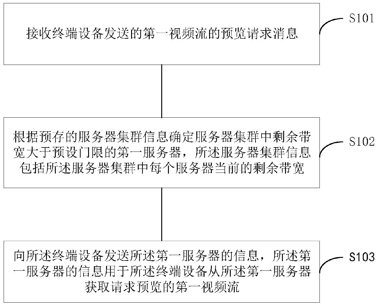 Video stream preview method and device