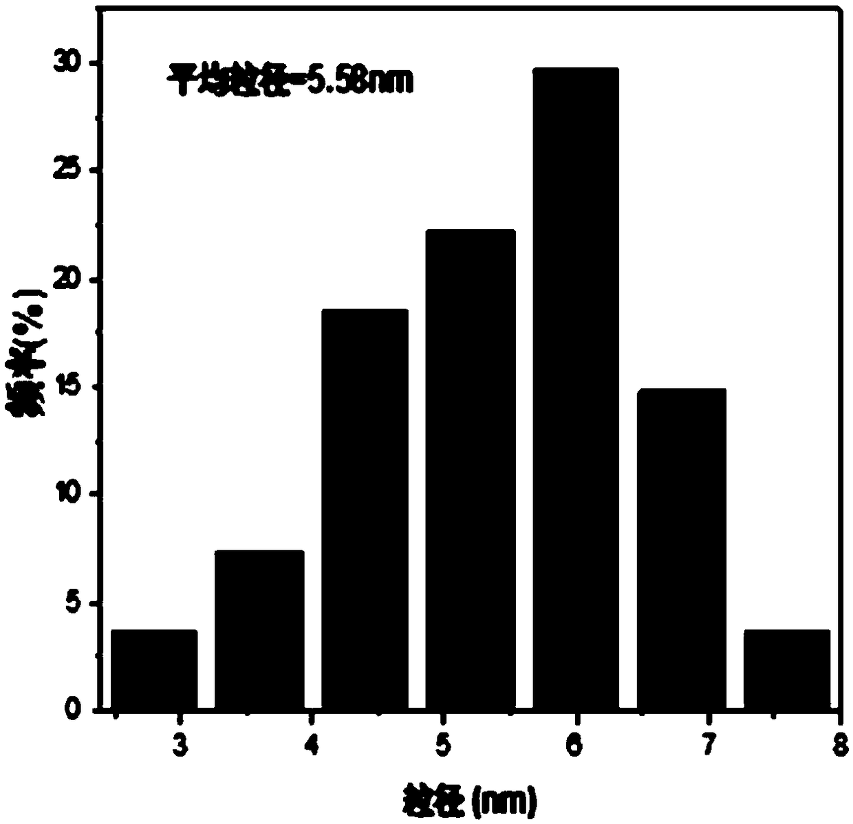 Preparation and application of porous silicon nanowire-cadmium sulfide quantum dot composite photocatalytic material with core-shell structure