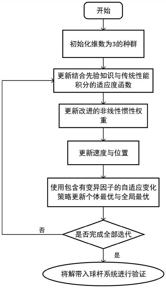 Adaptive ball rod system particle swarm optimization method based on priori knowledge