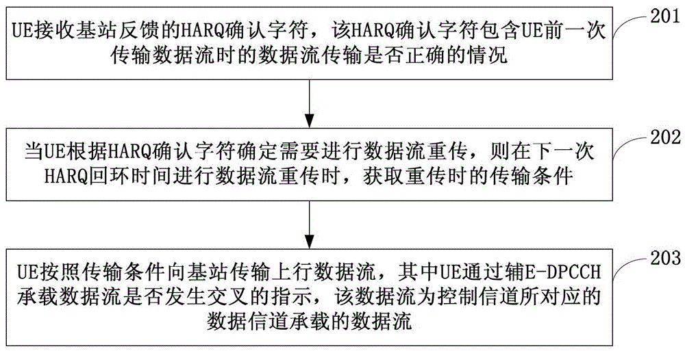 Uplink data stream retransmission method and device