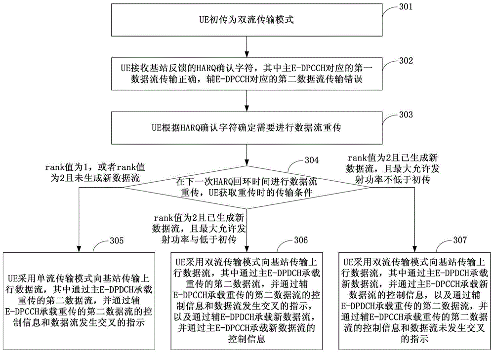 Uplink data stream retransmission method and device