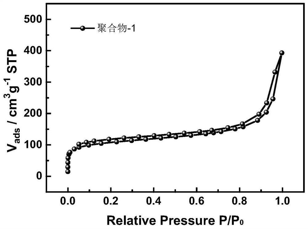 A kind of pyridine/bipyridine conjugated microporous polymer and its preparation method and application