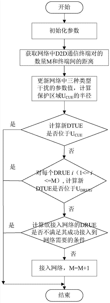 A call access control method for d2d communication system based on interference suppression