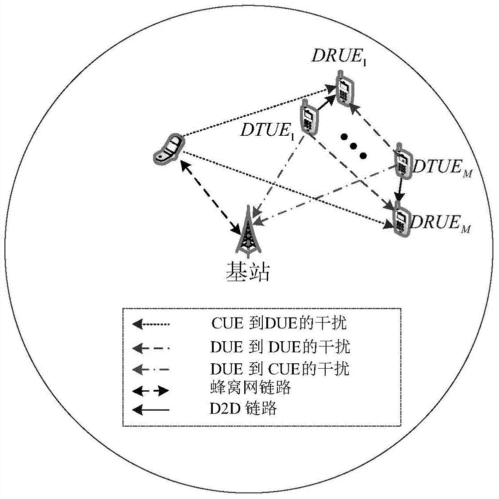 A call access control method for d2d communication system based on interference suppression