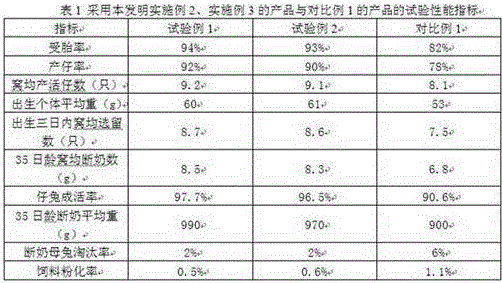 Female rabbit feed and preparation method thereof