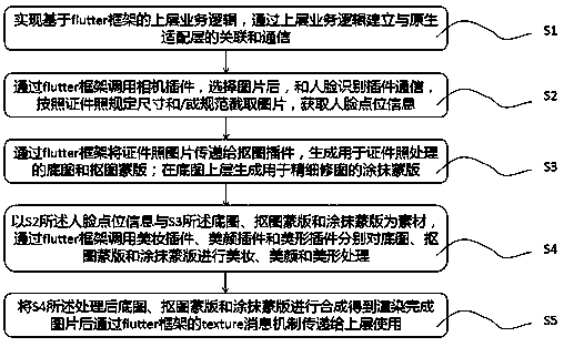 Flutter-based cross-platform identification photo mobile terminal system and use method thereof