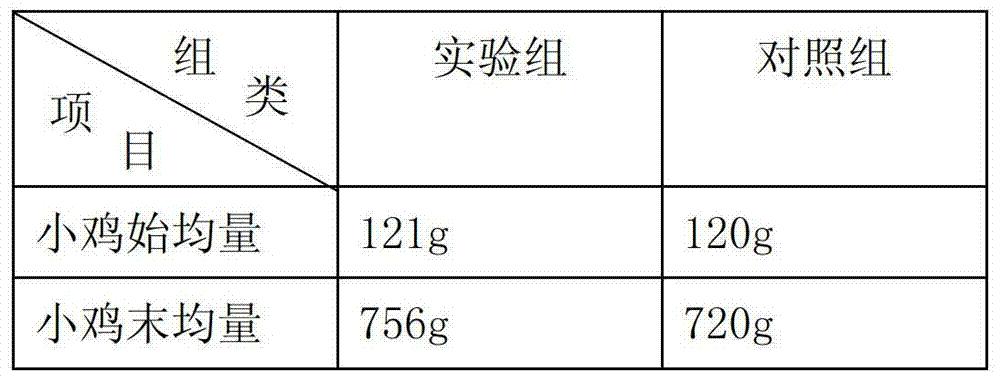 Green chick feed for promoting growth