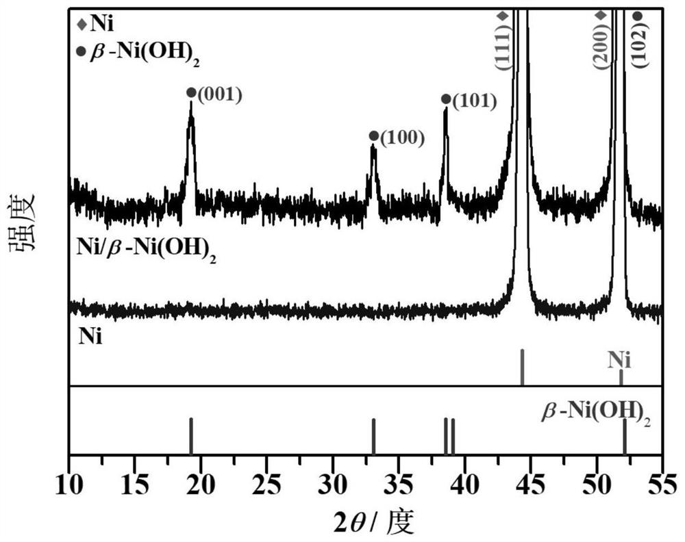 A kind of preparation method and application of nickel matrix/nickel hydroxide composite electrode