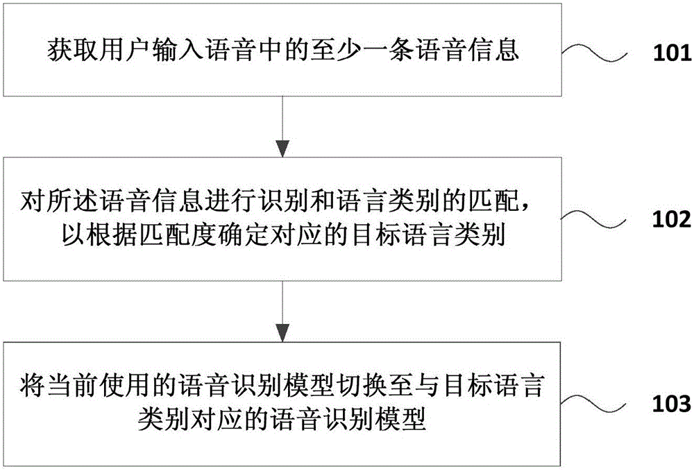 Switching method and device for multiple voice identification models