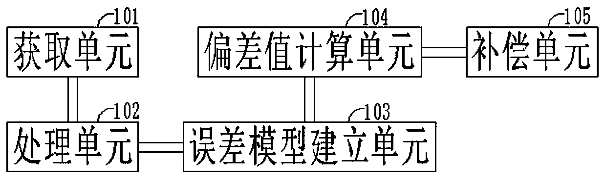 Industrial robot positioning precision calibration method, device and system