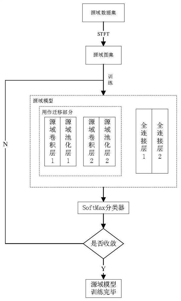 FFCNN-SVM transfer learning fault diagnosis method based on feature fusion under small sample