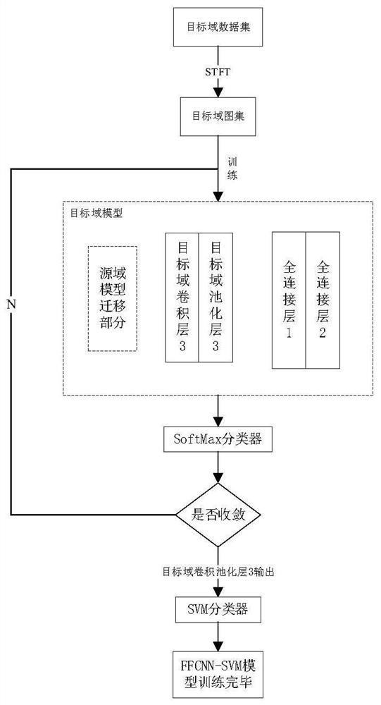 FFCNN-SVM transfer learning fault diagnosis method based on feature fusion under small sample