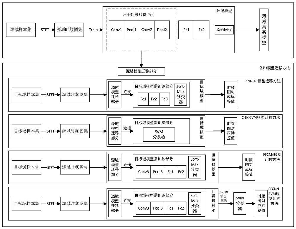 FFCNN-SVM transfer learning fault diagnosis method based on feature fusion under small sample