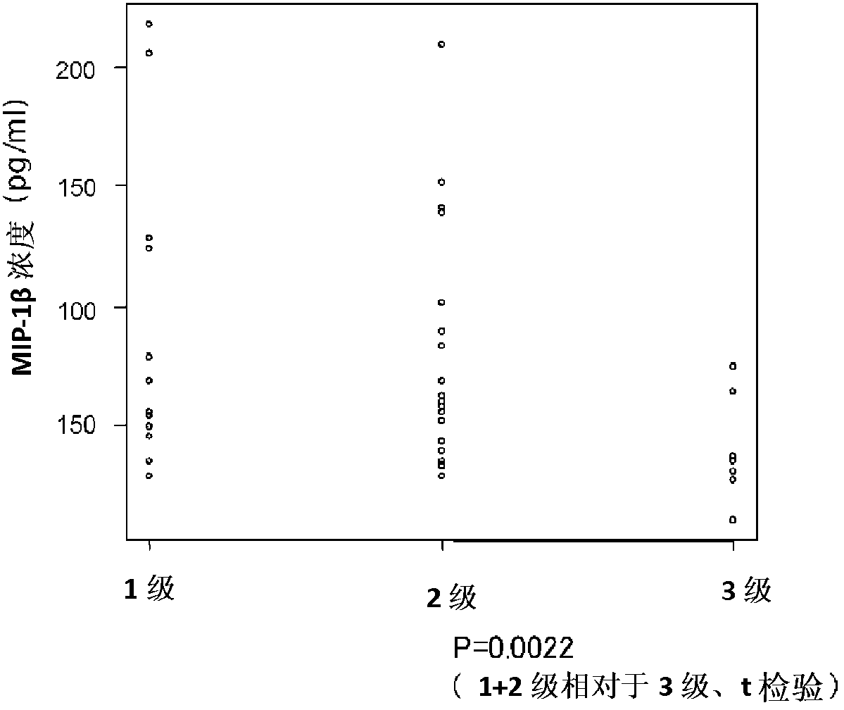 Biomarkers