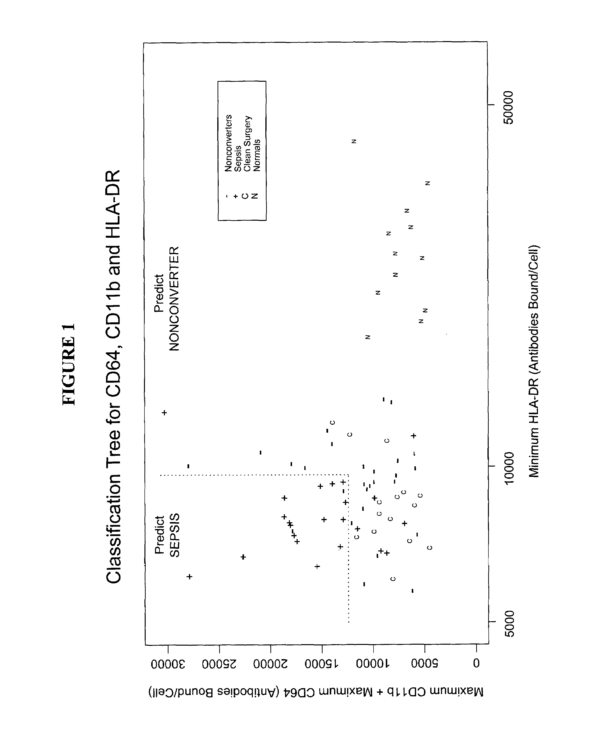 Early detection of sepsis