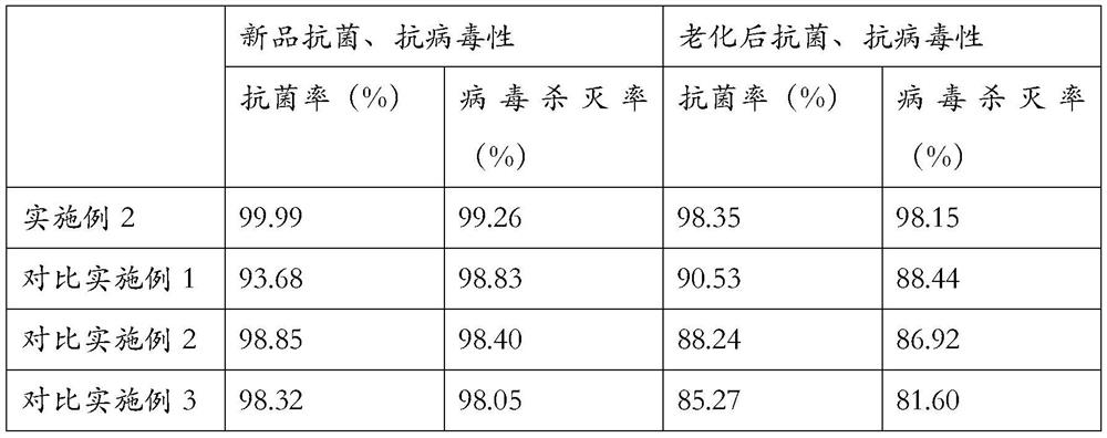 Antibacterial and antiviral coating and preparation method thereof