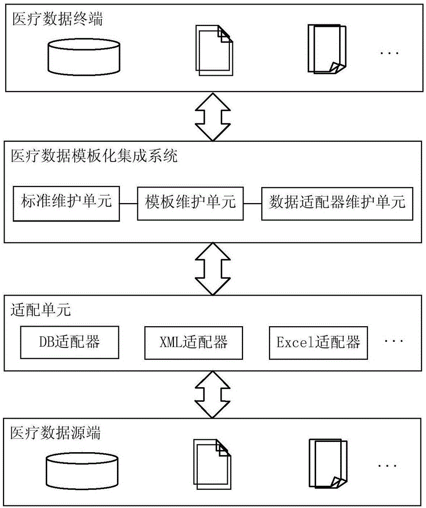 Templated integration system and method for medical information system data